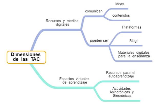 Dimensiones de las TAC.