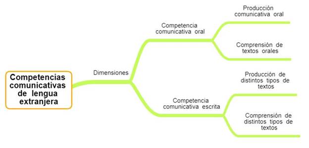 Dimensiones de las competencias comunicativas en lengua extranjera.