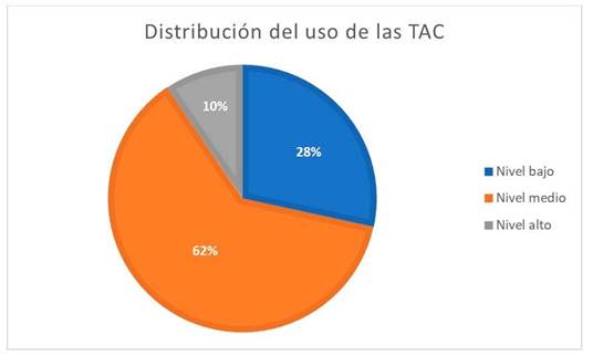 Distribuci�n del uso de las TAC.