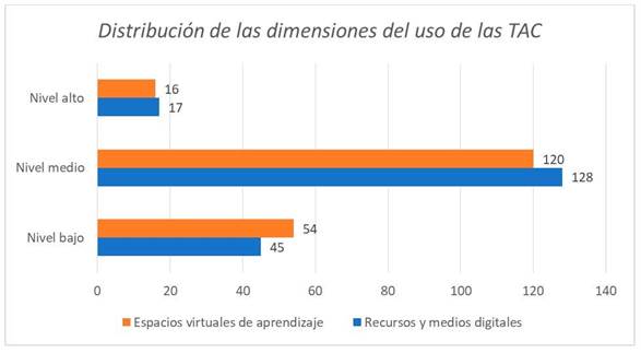 Distribuci�n de las dimensiones del uso de las TAC.