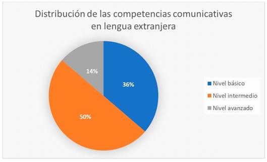 Distribuci�n de las competencias comunicativas en lengua extranjera.