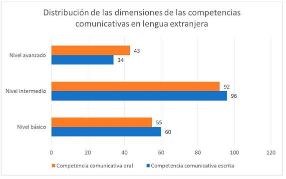 Distribuci�n de las dimensiones de las competencias comunicativas en lengua extranjera.