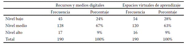 Distribuci�n de frecuencias y porcentajes de las dimensiones del uso de las TAC