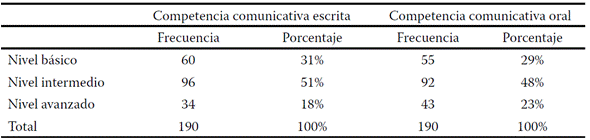 Distribuci�n de frecuencias y porcentajes de las dimensiones de las competencias comunicativas en lengua extranjera.