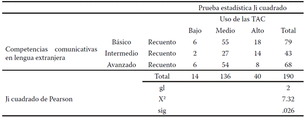 Relaci�n del uso de las TAC y las competencias comunicativas en lengua extranjera.