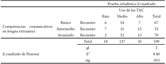 Relaci�n del uso de las TIC y la dimensi�n competencia comunicativa escrita.
