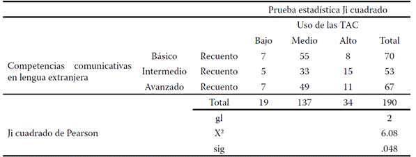 Relaci�n del uso de las TAC y la dimensi�n competencia comunicativa oral.