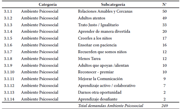 Categor�as y subcategor�as - Ambiente Psicosocial de Aprendizaje.