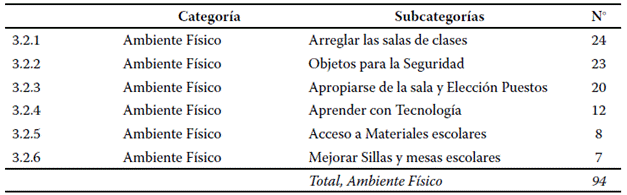 Categor�as y Subcategor�as de Demandas Ambiente F�sico de Aprendizaje.