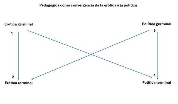 Se reproduce fielmente el esquema proporcionado por Dussel sobre el paso de las eróticas y políticas germinales a las fases terminales.