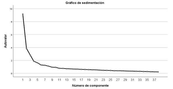 Componentes expresados a partir del Análisis Factorial Exploratorio.