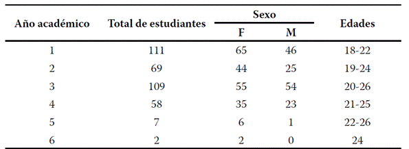 Descripción de la muestra por año académico, sexo y rango de edad.