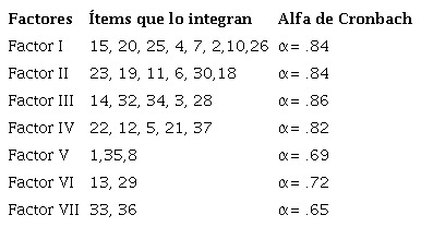 Composición de los factores con su correspondiente Alfa de Cronbach.