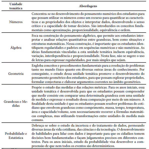 Unidade tem�tica e abordagens.