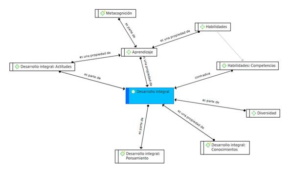Red sem�ntica &ldquo;desarrollo integral&rdquo;.