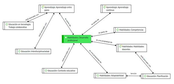 Red sem�ntica &ldquo;desarrollo profesional&rdquo;.