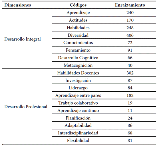 Dimensiones, c�digos y enraizamiento.