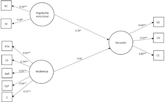 Estimaciones de regresi�n del modelo.