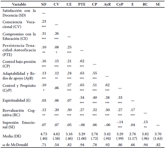 Estimaci�n descriptiva y correlacional de las variables del estudio.