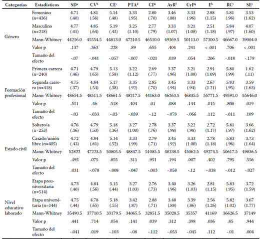 An�lisis comparativo por antecedentes de los participantes.