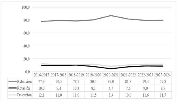 Magnitud y evoluci�n de la permanencia, rotaci�n y deserci�n docente entre 2017-2023.
