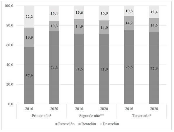 Magnitud y evoluci�n de la permanencia, rotaci�n y deserci�n docente entre la cohorte de novatos/as del 2017 y 2020.