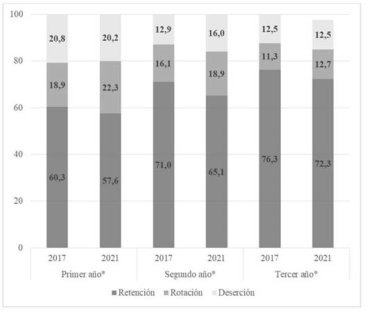 Magnitud y evoluci�n de la permanencia, rotaci�n y deserci�n docente entre la cohorte de novatos/as del 2017 y 2021.
