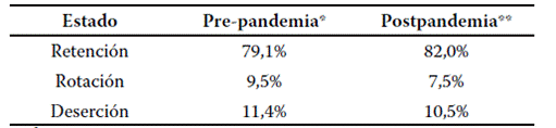 Magnitud y evoluci�n de la permanencia, rotaci�n y deserci�n promedio en docentes entre 2016-2020 y 2020-2024.