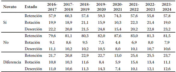 Magnitud y evoluci�n de la permanencia, rotaci�n y deserci�n promedio en novatos/as y no novatos/as entre 2016-2024.