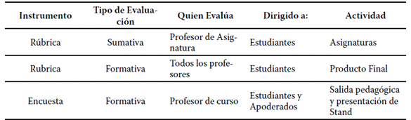 Evaluación de las etapas del proyecto.