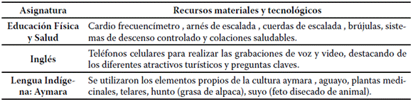 Recursos materiales y tecnológicos utilizados por cada asignatura.
