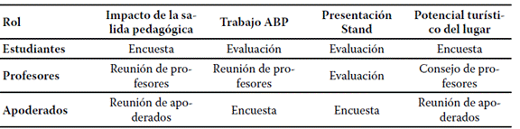 Percepción sobre la actividad realizada.