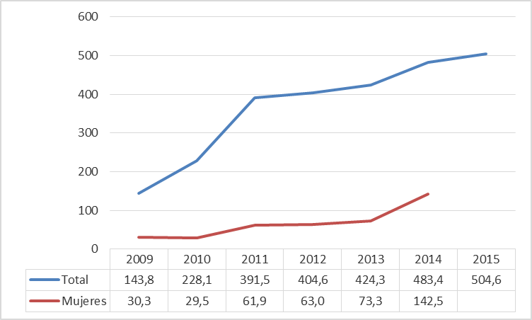 Evoluci&oacute;n de las licencias