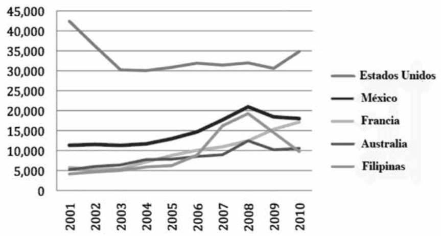 Trabajadores Temporales que ingresan en Canadá. Desglose a partir de los países exportadores de migrantes más importantes 2001-2010
