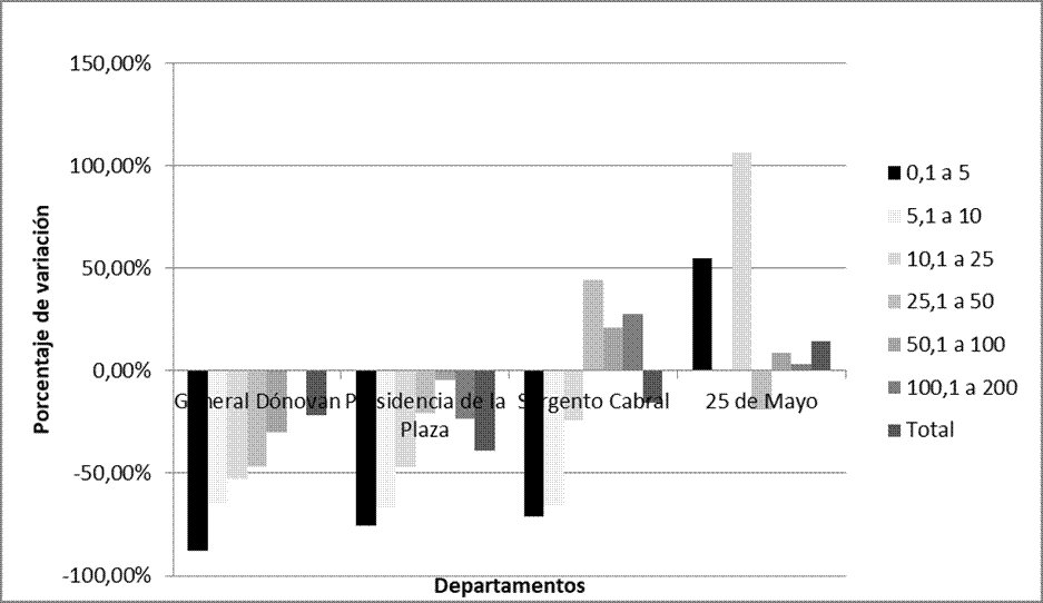 Variación en
los estratos de menos de 200 hectáreas en Presidencia de la Plaza y
departamentos vecinos. Periodo 1988/2008.
