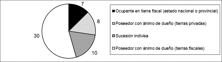 Cantidad de
productores por tipo de tenencia