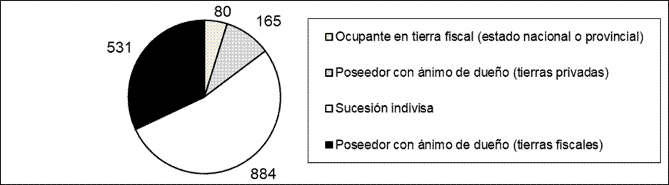 Cantidad de
hectáreas por tipo de tenencia