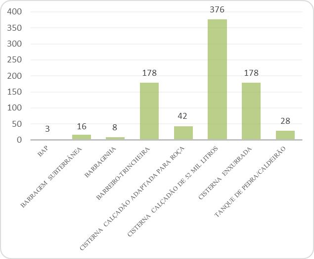 Tecnologias sociais
presentes nA BACIA do Rio Salitre –Bahia, em número
de usuários