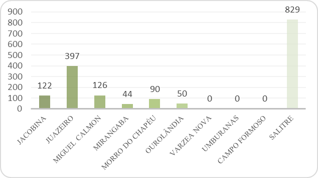 Quantidade total de usuários de tecnologias por municípios, Bacia do Rio Salitre-Bahia