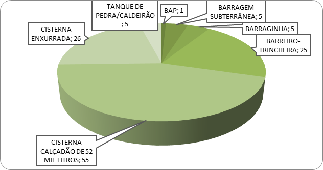 Tipos de tecnologias sociais utilizadas e número de usuários em Jacobina, Bahia