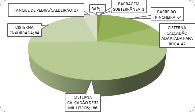 Tipos de tecnologias sociais utilizadas e número de usuários em Juazeiro, Bahia