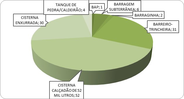 Tipos de tecnologias sociais utilizadas e número de usuários em Miguel Calmon,
Bahia