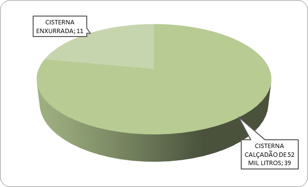 Tipos de tecnologias sociais utilizadas e número de usuários em Ourolândia,
Bahia