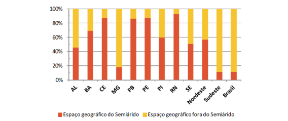 Percentual de municípios das unidades da
Federação e das grandes regiões cujos espaços geográficos estão dentro e fora
da porção semiárida
