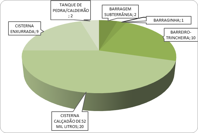 Tipos de tecnologias
sociais utilizadas e número de usuários em Mirangaba, Bahia 

 