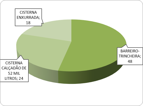Tipos de tecnologias sociais utilizadas e número de usuários em Morro do chapéu,
Bahia