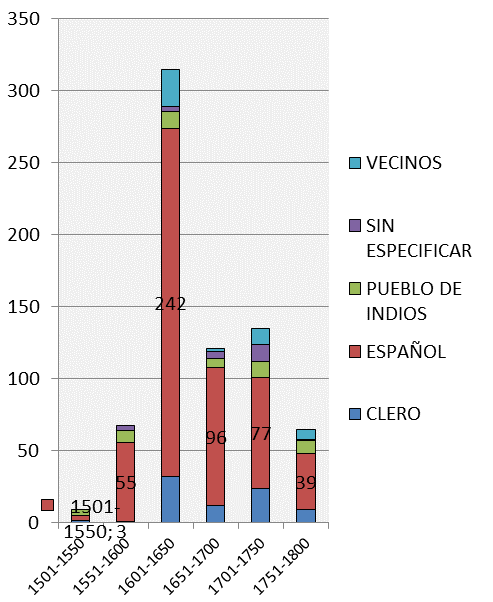 N&uacute;mero de expedientes concernientes a recursos h&iacute;dricos en el grupo documental Mercedes, por tipo de beneficiario o actores involucrados (1542-1799)