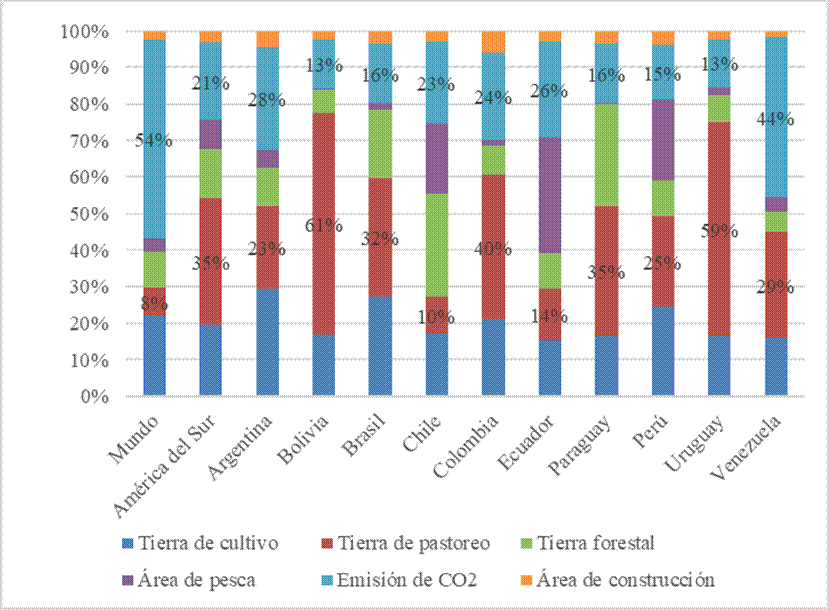 Mundo y Am&eacute;rica del Sur. Distribuci&oacute;n de la huella ecol&oacute;gica de la producci&oacute;n por grandes categor&iacute;as, 2007 (en gha por persona)
