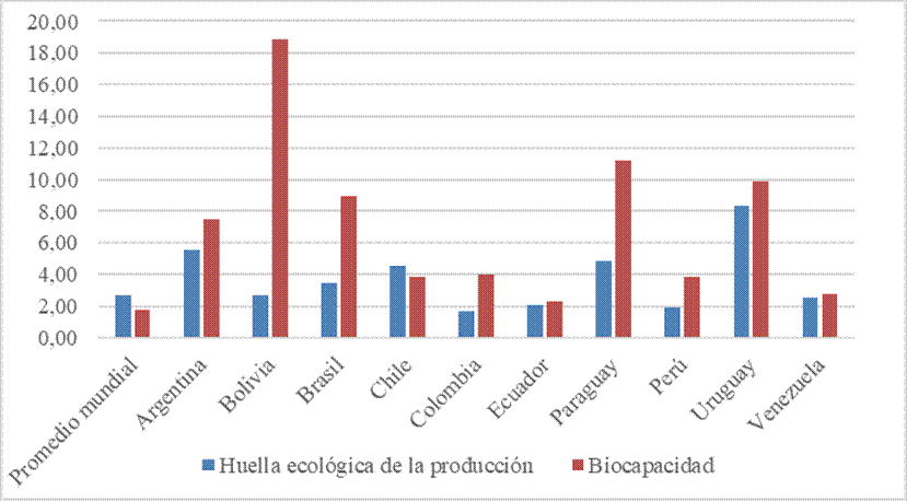 Am&eacute;rica del Sur. Huella ecol&oacute;gica y biocapacidad, 2007 (en gha por persona)