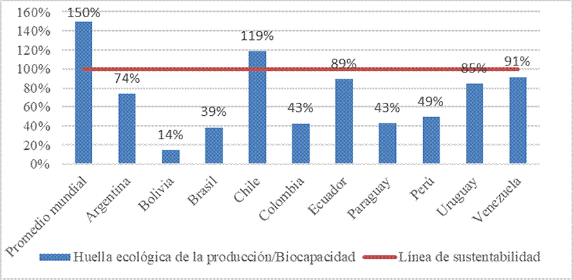 Am&eacute;rica del Sur. Huella ecol&oacute;gica como porcentaje de la biocapacidad, 2007 (en porcentajes)